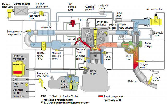 Overview of the Bosch fuel injection system on the 08-10 Cobalt SS.